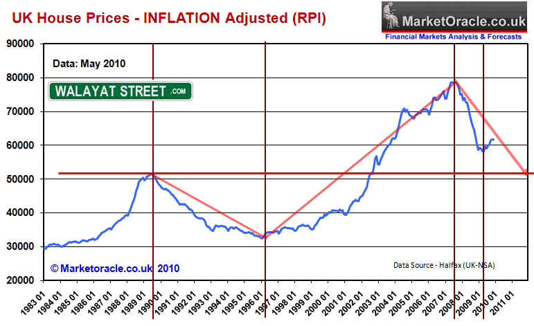 Uk Property Price Chart