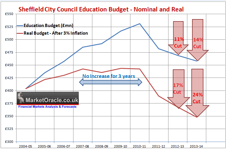 Sheffeld city council school places cuts